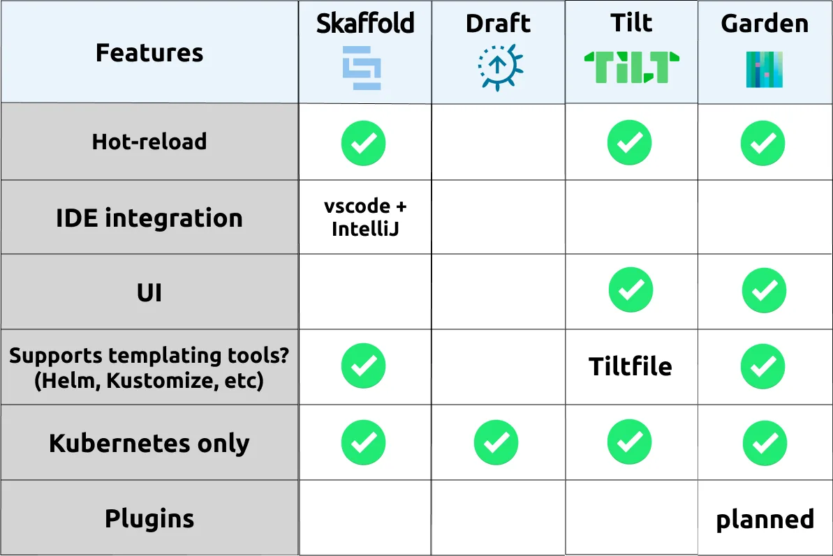 Comparison of Kubernetes developer experience tools: Skaffold, Garden, Tilt, and Draft