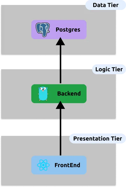 Topology diagram of the example fullstack application from the kubernetes-cicd repository