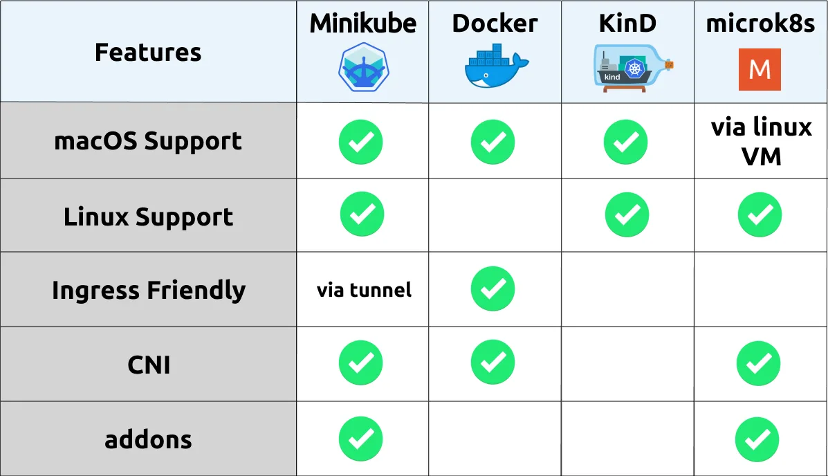 Comparison table of local Kubernetes cluster tools: Minikube, Docker for Mac with Kubernetes, KinD, and microk8s