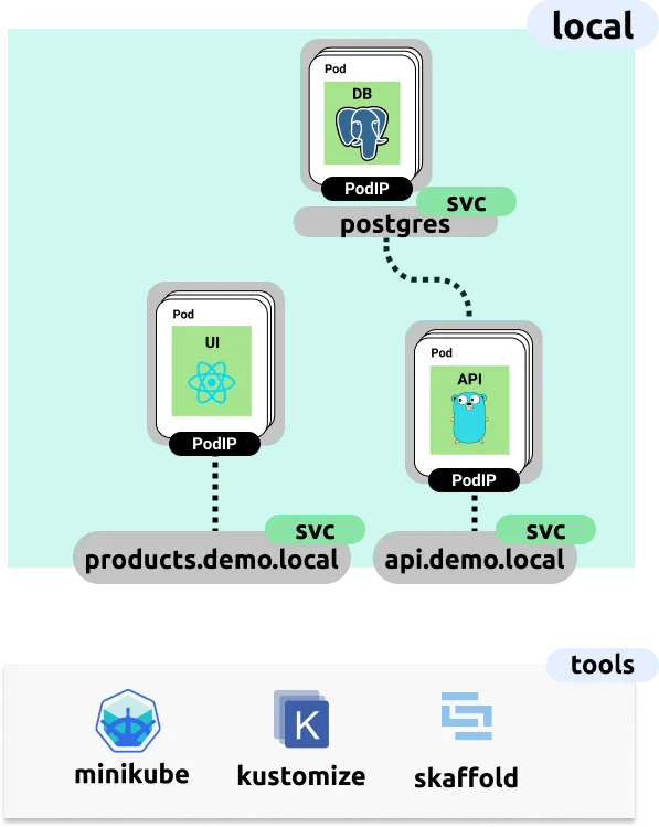 Local development deployment of the fullstack app as Kubernetes resources using Minikube, Kustomize, and Skaffold