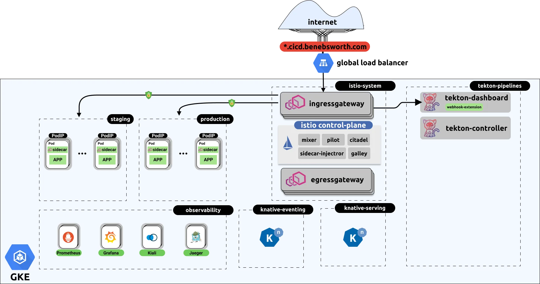 Remote cluster architecture running Istio and Knative on GKE for the kubernetes-cicd example