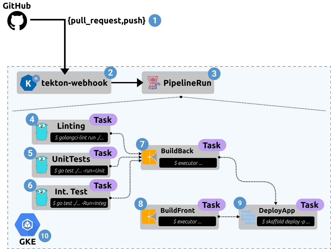 End-to-end Tekton pipeline architecture diagram, from GitHub events and the Knative webhook listener through linting, unit and integration tests, Kaniko backend and frontend builds, and Skaffold deployment to GKE
