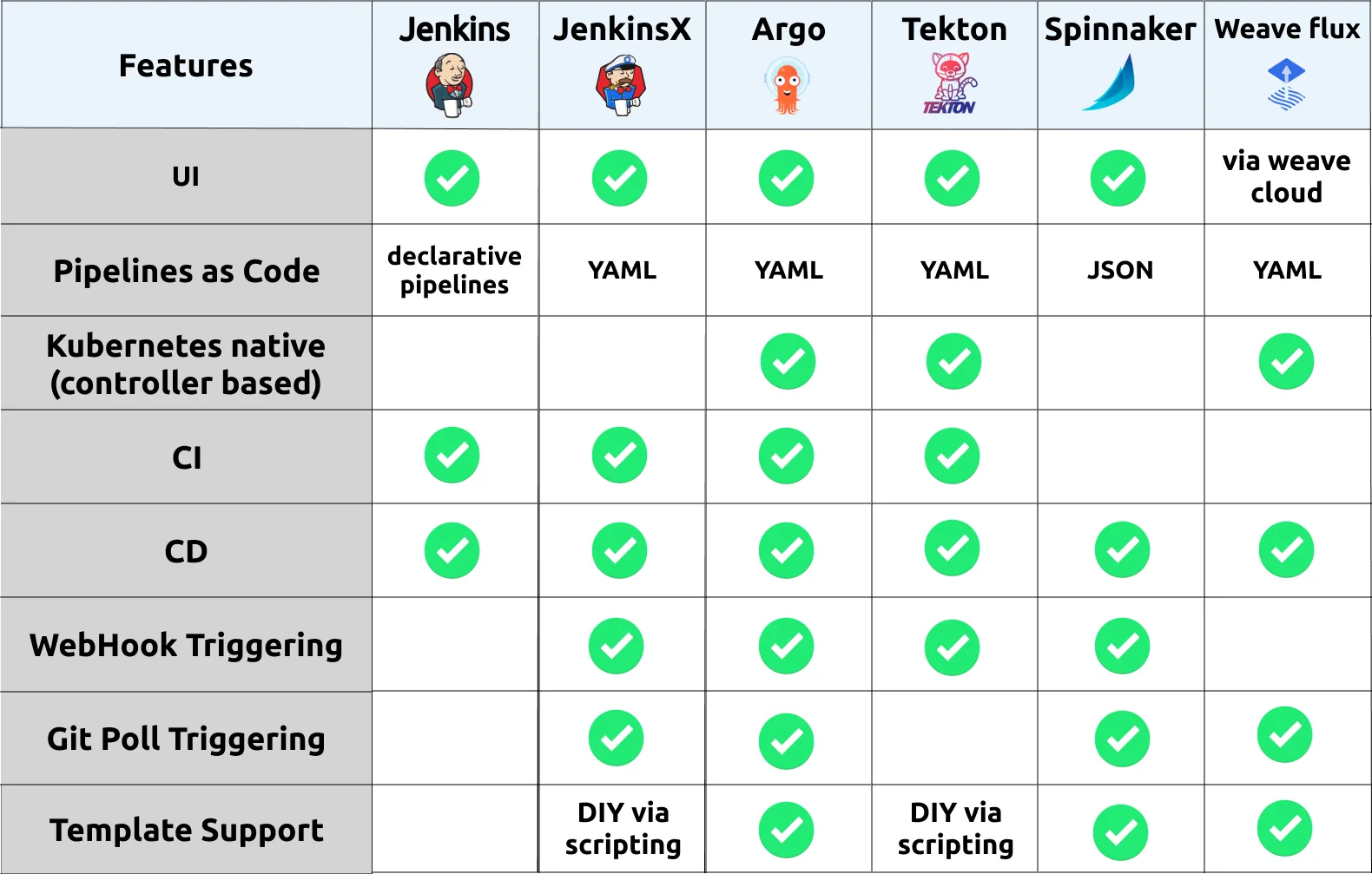 Feature comparison matrix of Kubernetes-centric CI/CD tools including Jenkins, Jenkins X, ArgoCD, Tekton, Spinnaker and WeaveFlux