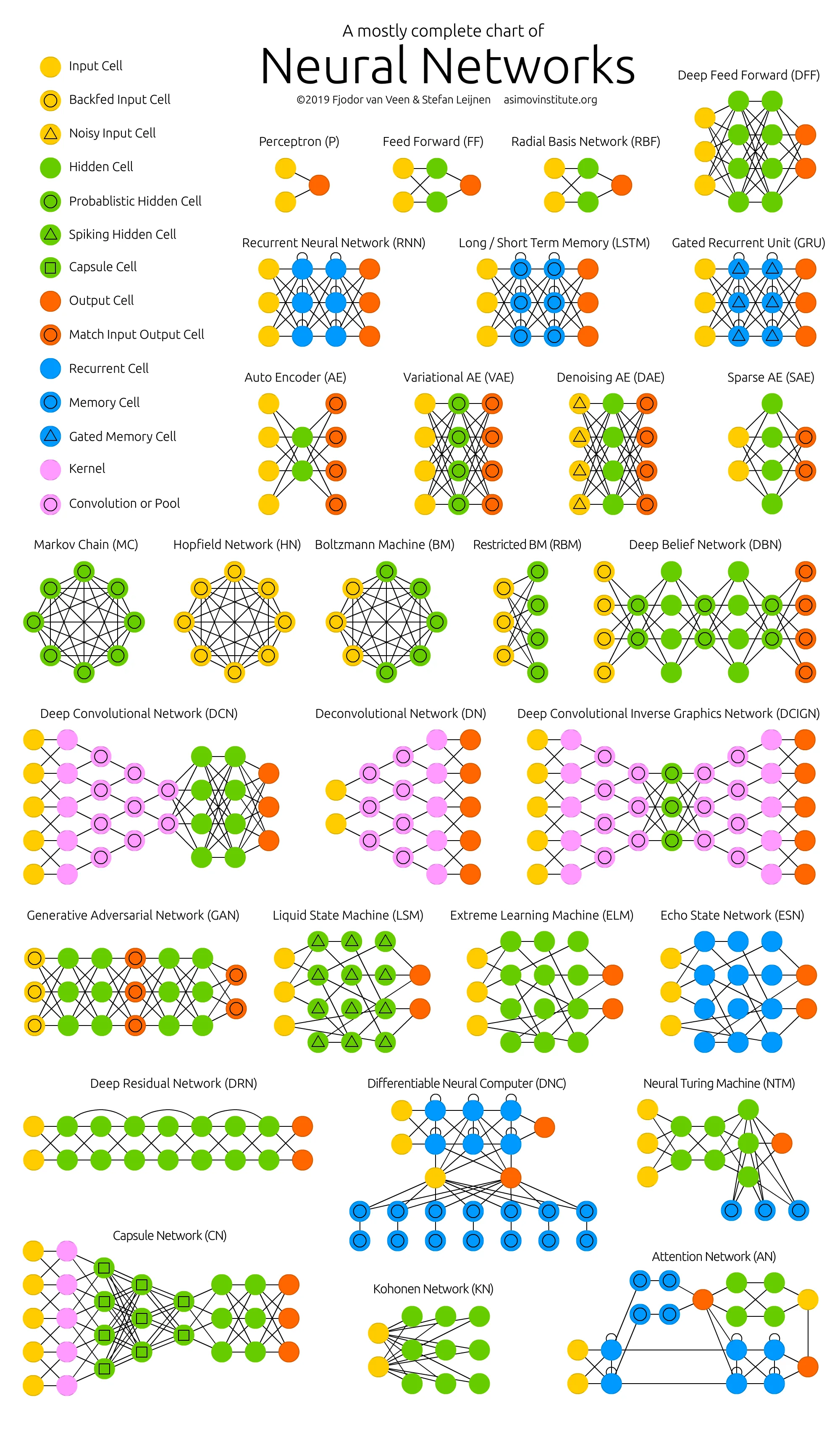 The Neural Network Zoo poster by the Asimov Institute